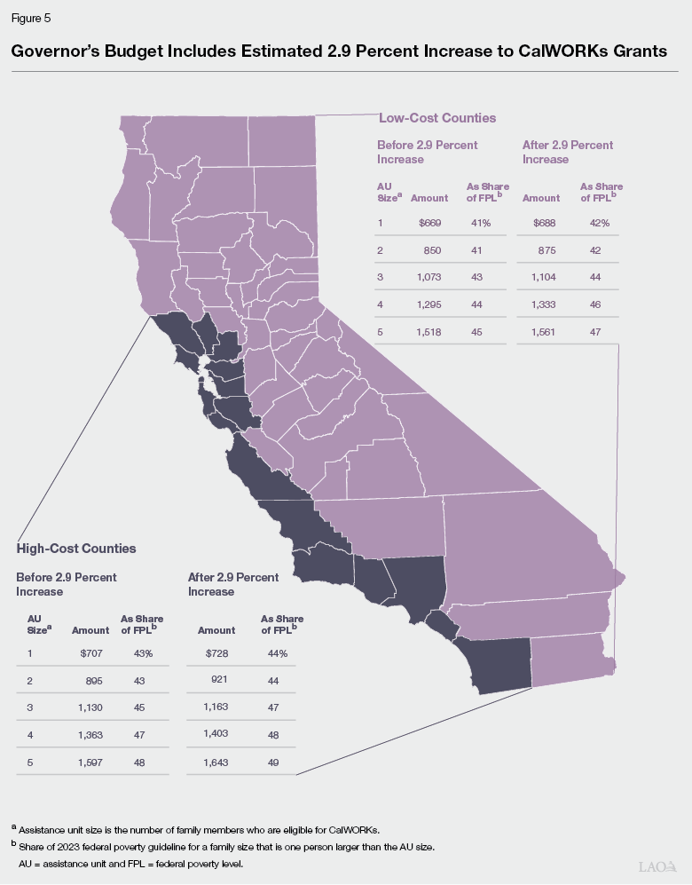 Figure 5 - Governors Budget Includes Estimated 2.9 Percent Increase to CalWORKs Grants