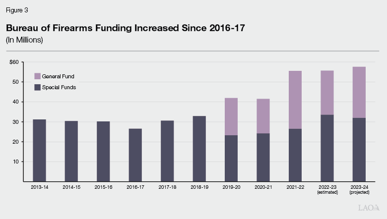 Figure 3 - Bureau of Firearms Fudning Increased Since 2019-20