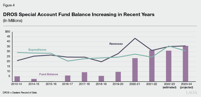 Figure 4 - DROS Special Account Fund Balance Increasing in Recent Years