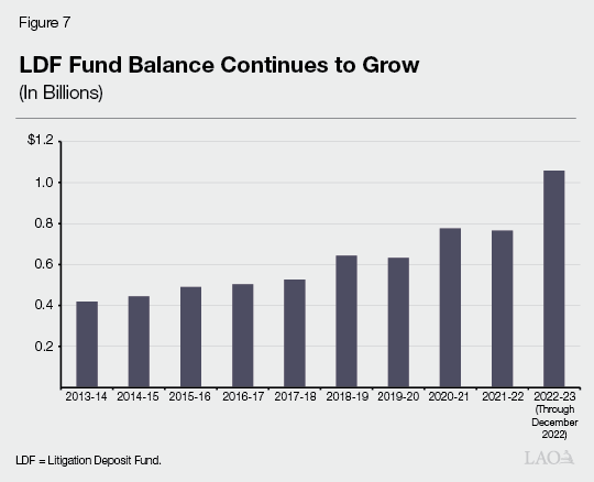 Figure 7 - LDF Fund Balance Continues to Grow