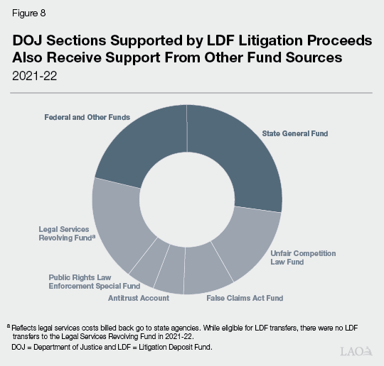 Figure 8 - DOJ Sections Supported by LDF Litigation Proceeds Also Receive Support From Other Fund Sources