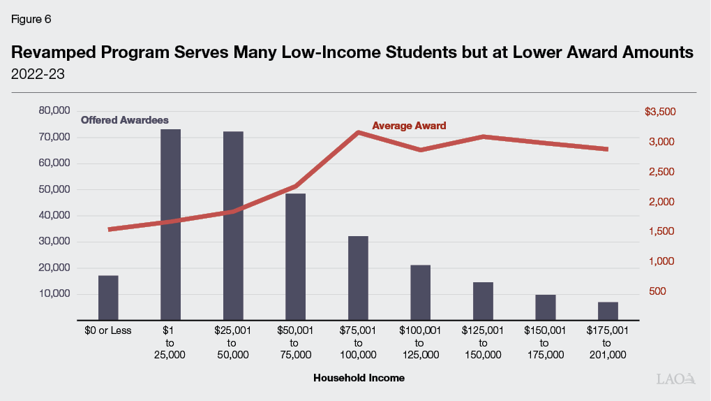 Figure 6 - Revamped Program Serves Many Low-Income Students but at Lower Award Amounts
