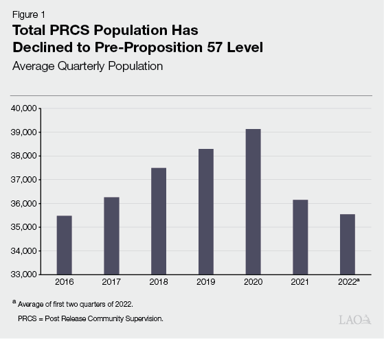 Figure 1: Total PRCS Population Has Declined to Pre-Proposition 57 Level