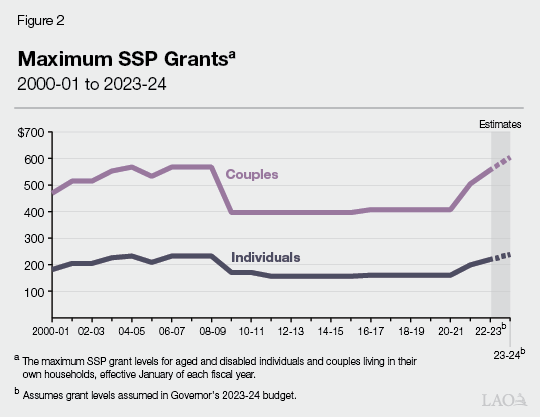 Figure 2 - Maximum SSP Grantst