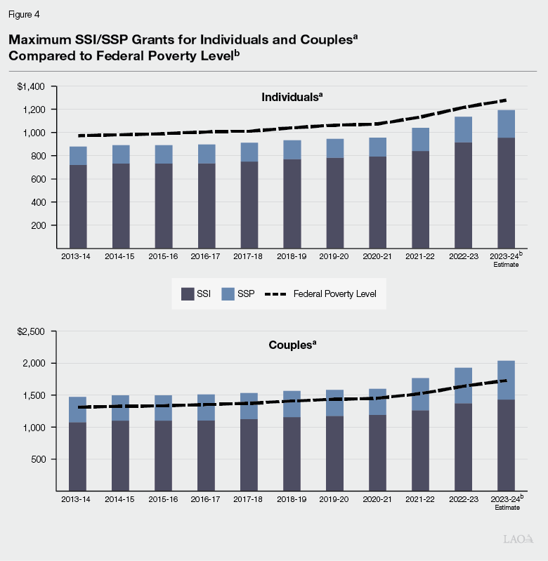 Figure 4 - Maximum SSI/SSP Grants for Individuals and Couples