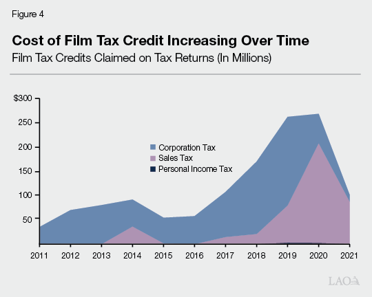 Figure 4 - Cost of Film TAx Credit Increasing Over Time