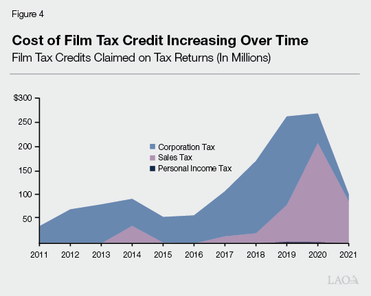 Lawsuits likely from new limits on film tax credit