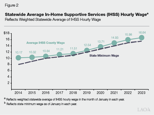 Figure 2 - Statewide Average IHSS Hourly Wage