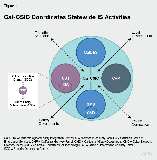 Figure 1 - Cal-CSIC Coordinates Statewide IS Activities