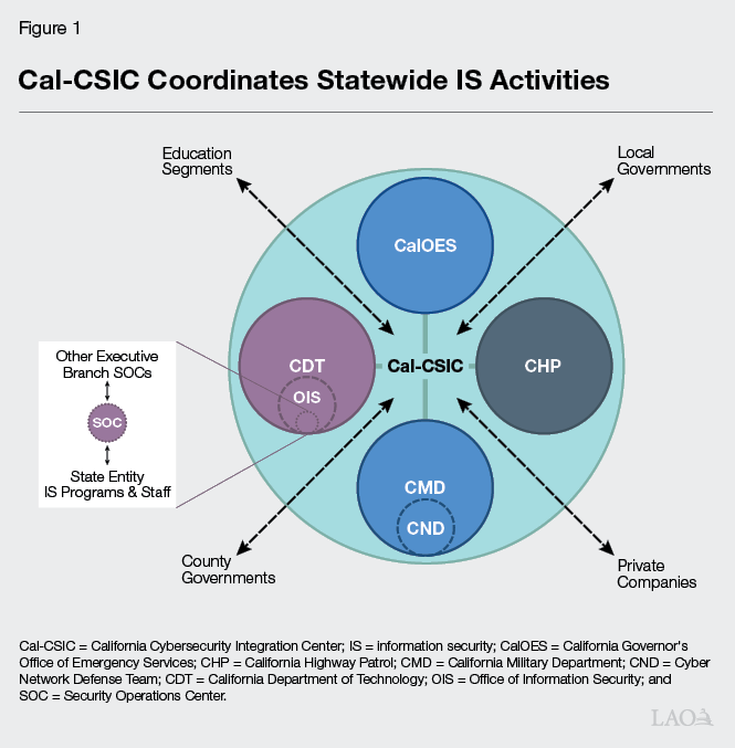 Figure 1 - Cal-CSIC Coordinates Statewide IS Activities