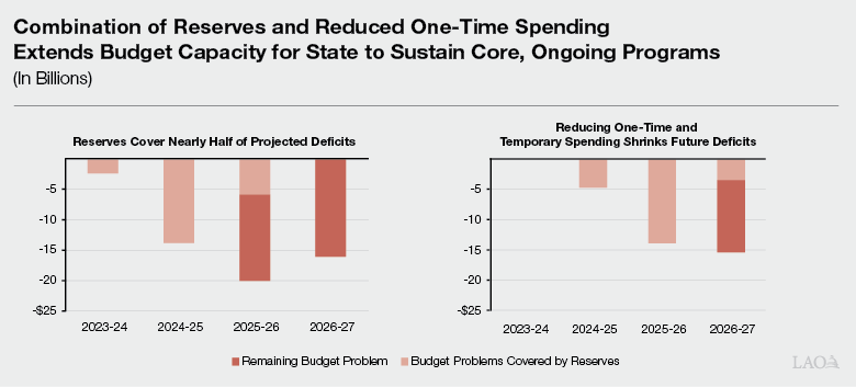 Key_Takeaways Figure - Combination of Reserves and Reduced One-Time Spending Extends Budget Capacity for State to Sustain Core, Ongoing Programs