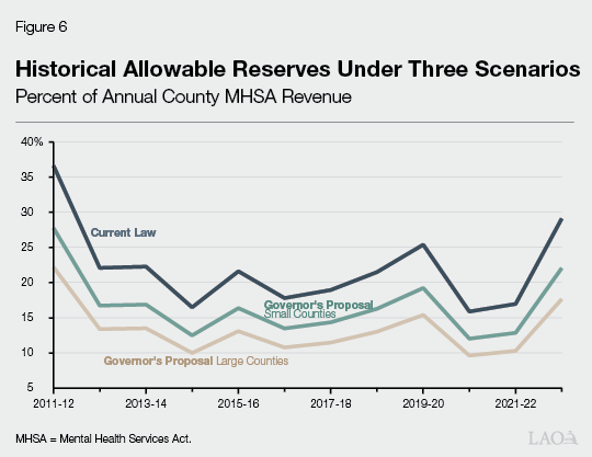 Figure 6 - Historical Allowable Reserves Under Three Scenarios