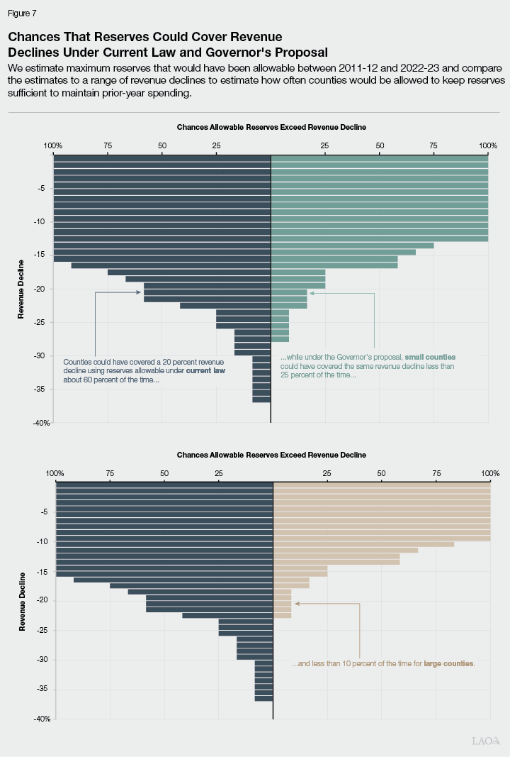 Figure 7 - Chances That Reserves Could Cover Revenue Declines Under Current Law and Governor’s Proposal