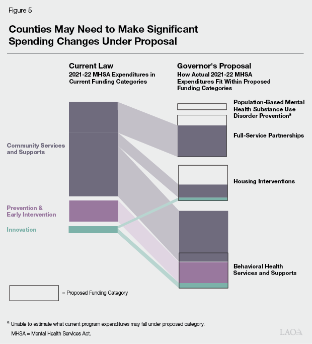 Figure 5 - Counties May Need to Make Significant Spending Changes Under Proposal