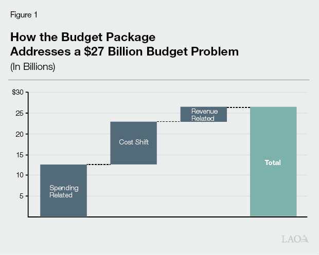 Figure 1 - How the Budget Package Addresses a $27 Billion Budget Problem