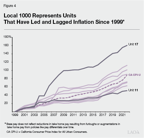Figure 4 - Local 1000 Represents Units That Have Lead and Lagged Inflation Since 1999