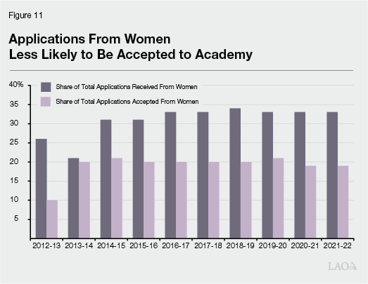 Figure 11: Applications From Women Less Likely to Be Accepted to Academy