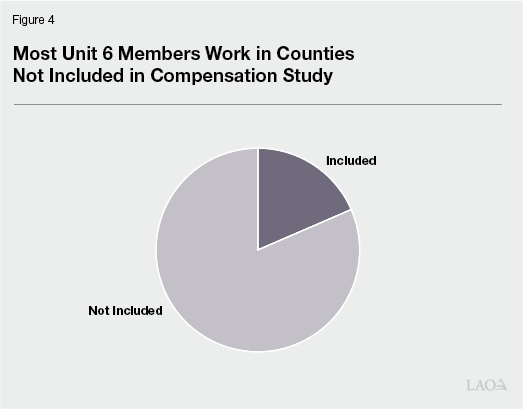 Figure 4: Most Unit 6 Members Work in Counties Not Included in Compensation Study