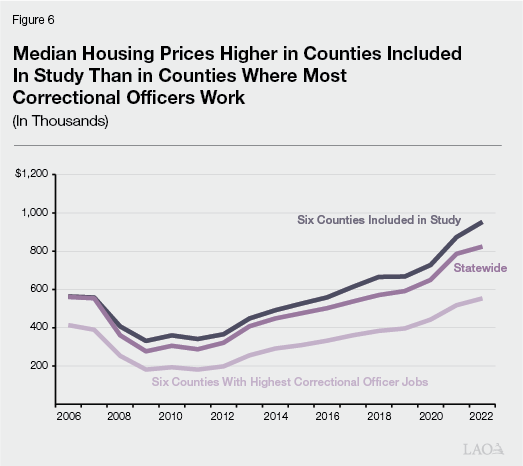 Figure 6: Median Housing Prices Higher in Counties Included in Study Than in counties Where Most Correctional Officers Work