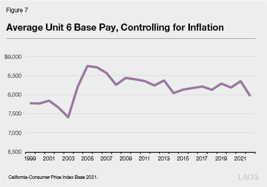 Figure 7: Average Unit 6 Base Pay, Controlling for Inflation