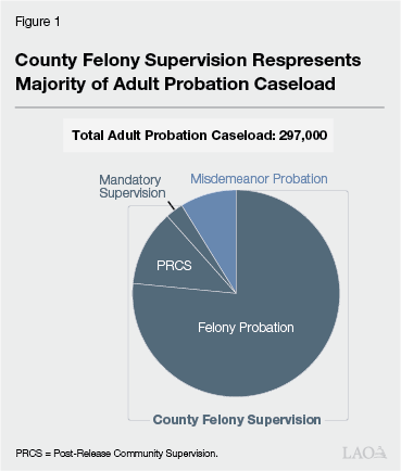 Figure 1 - County Felony Supervision Represents Majority of Adult Probation Caseload