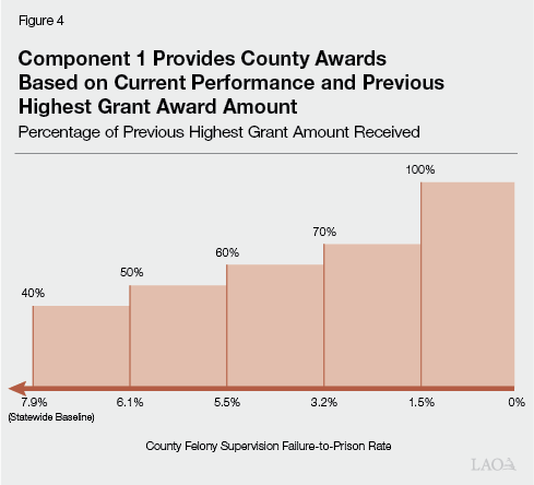 Figure 4 - Component 1 Provides County Awards Based on Current Performance and Previous Highest Grant Award Amount