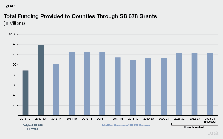 Figure 5 - Total Fudning Provided to Counties Through 678 Grant Formula