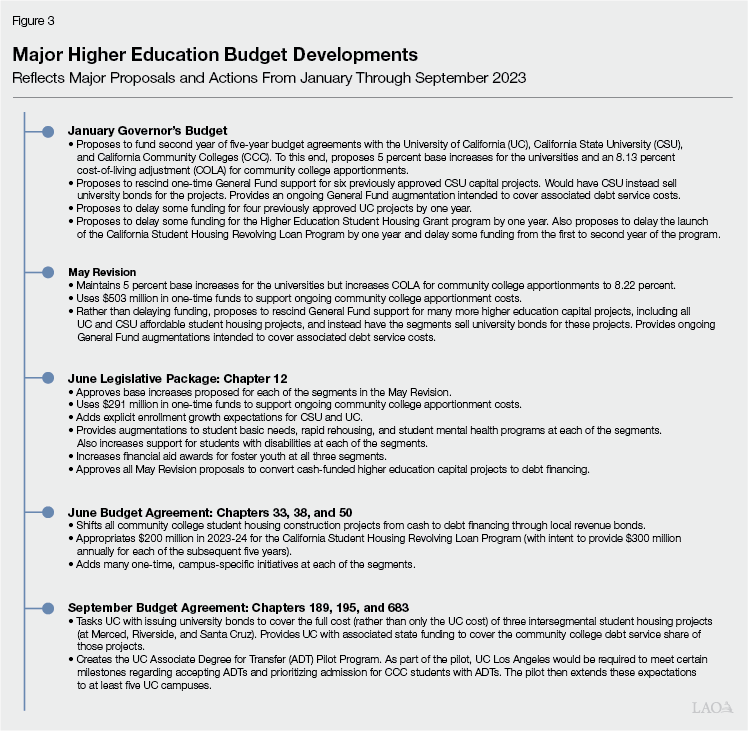 Figure 3: Major Higher Education Budget
Developments