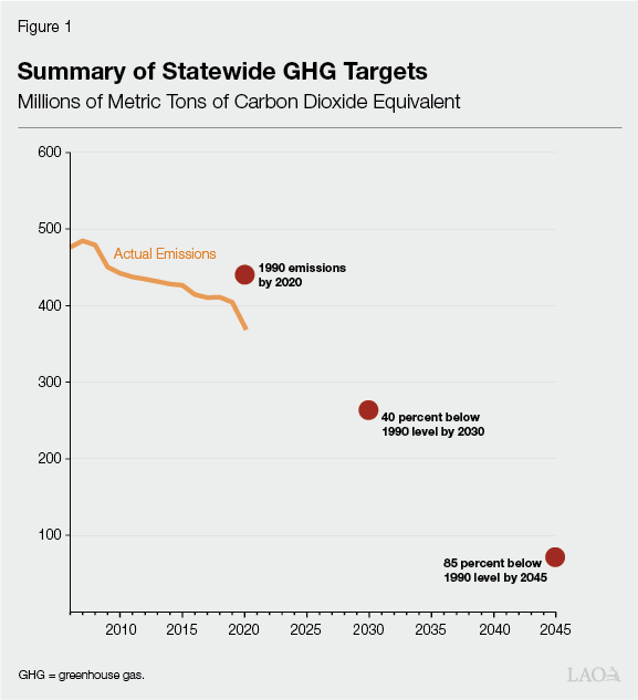 Figure 1 - Summary of Statewide GHG Targets
