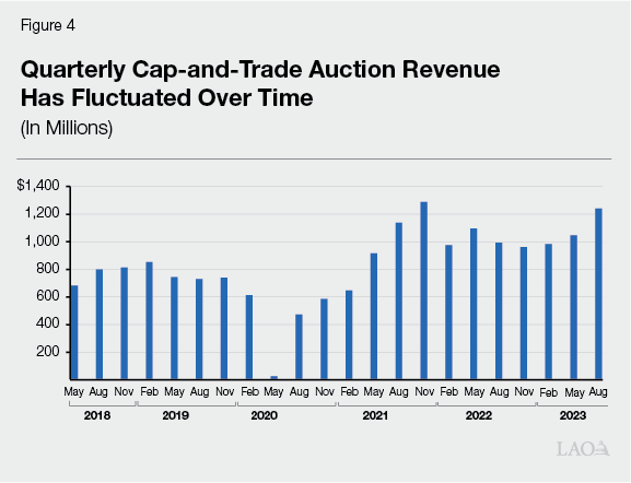 Figure 4 - Quarterly Auction Revenue Has Fluctuated Over Time