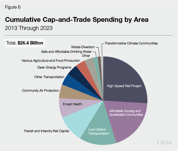Figure 6 - Cumulative Cap-and-Trade Spending by Area
