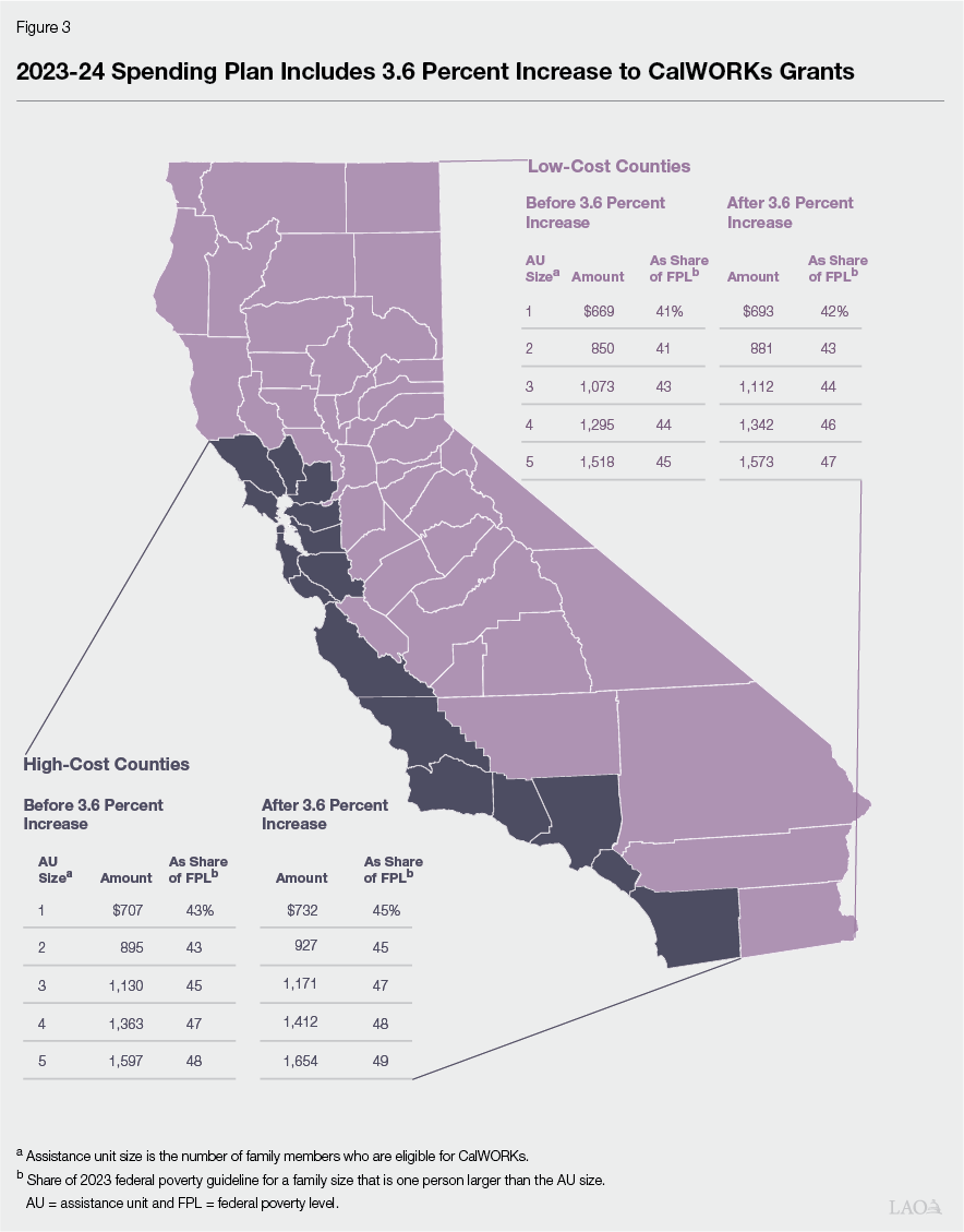 Figure 3 - 2023-24 Spending Plan Includes 3.6 Percent Increase to CalWORKs Grants