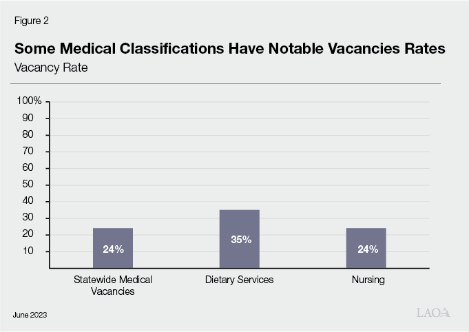 Figure 2 - Some Medical Classifications Have Notable Vacancies Rates