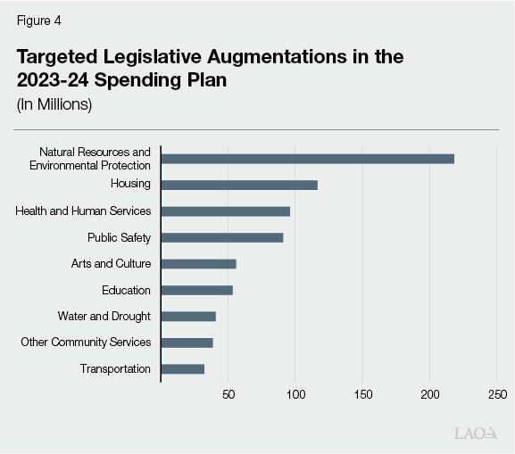 Figure 4 - Targeted Legislative Augmentations