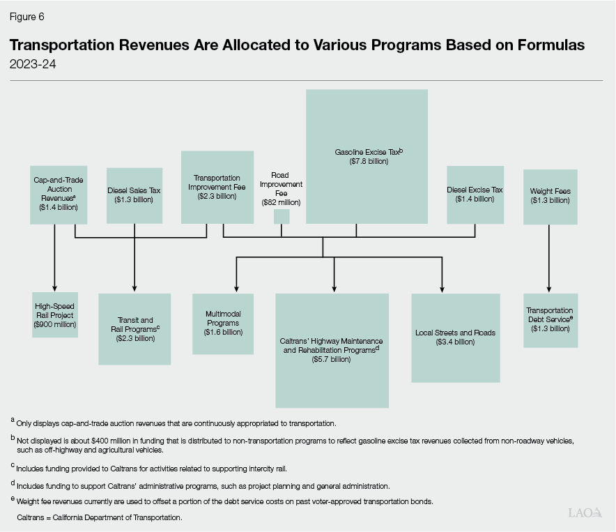 Figure 6 - Transportation Revenues Allocated to Various Programs Based on Formulas