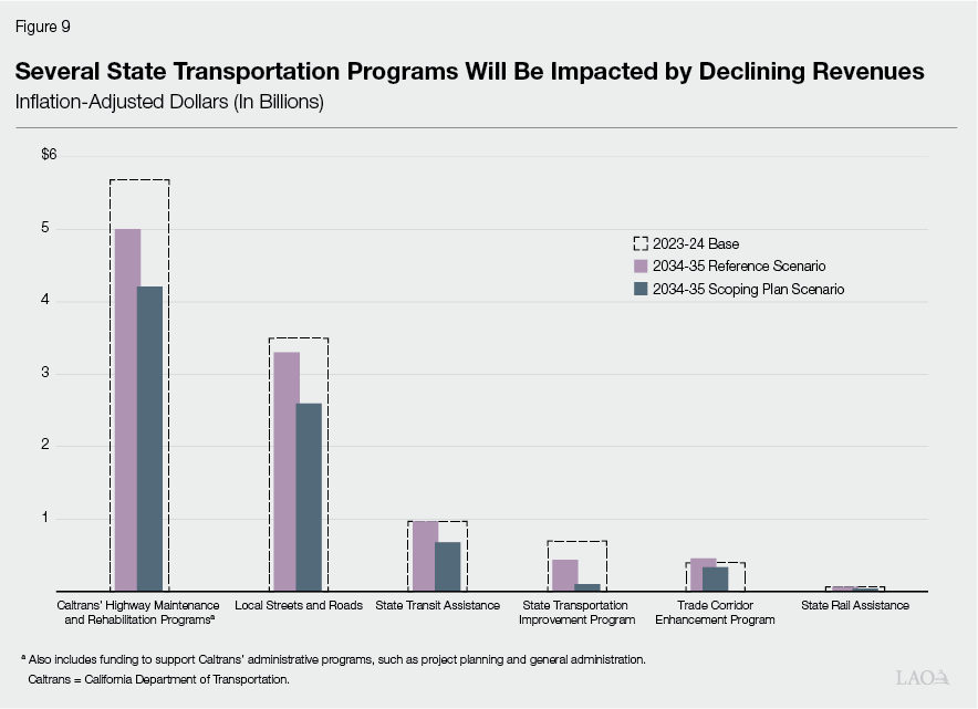 Figure 9 - Several Programs Estimated to be Impacted Over the Long Run