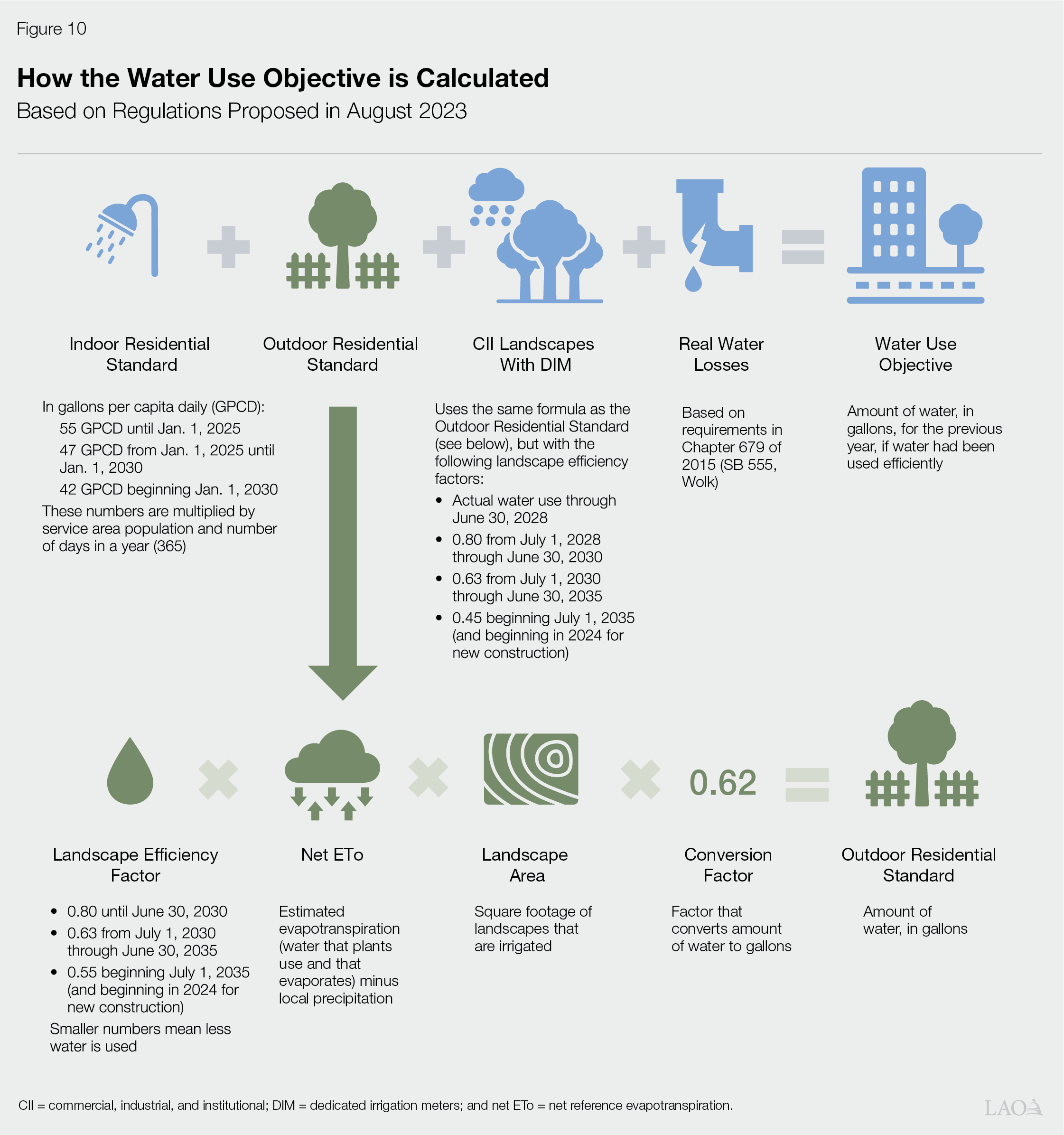 Figure 10 - How the Water Use Objective is Calculated