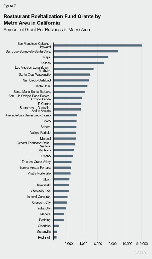 Figure 7 - Restaurant Revitalization Fund Grants by Metro Area in California