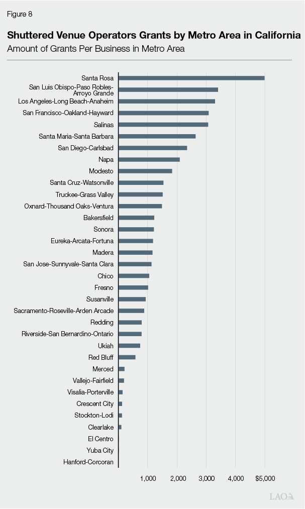 Figure 8 - Shuttered Venue Operators Grants by Metro Area in California