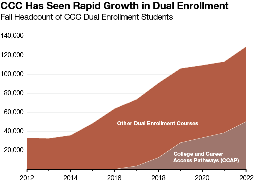 CCC Has Seen Rapid Growth in Dual Enrollment