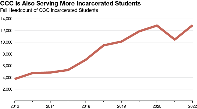 CCC Is Also Serving More Incarcerated Students