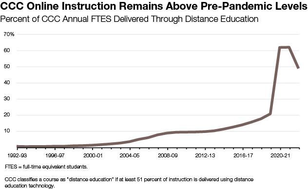 CCC Online Instruction Remains Above Pre-Pandemic Levels