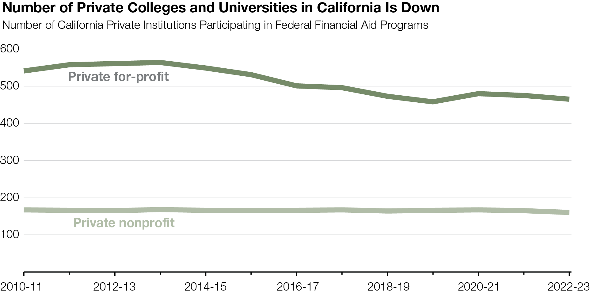 California's Private Higher Education Sector Is Down From Its Peak