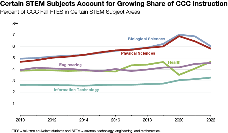 Certain STEM Subjects Account for Growing Share of CCC Instruction