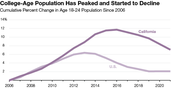 College-Age Population Has Peaked and Started to Decline