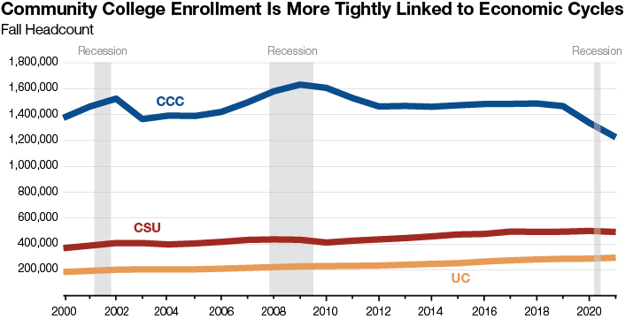 Community College Enrollment Is More Tightly Linked to Economic Cycles