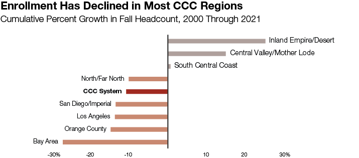 Enrollment Has Declined in Most CCC Regions