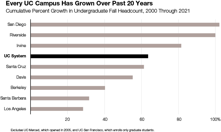 Every UC Campus Has Grown Over Past 20 Years