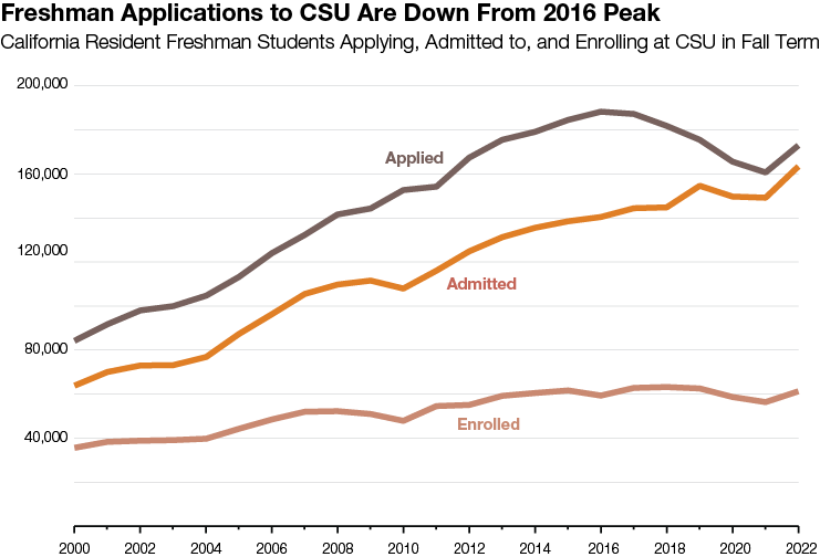 Freshman Applications to CSU Are Down From 2016 Peak