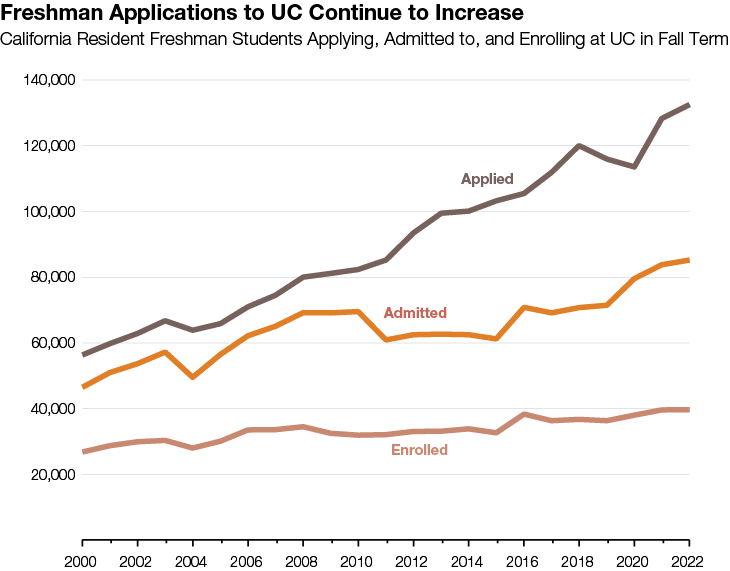 Freshman Applications to UC Continue to Increase